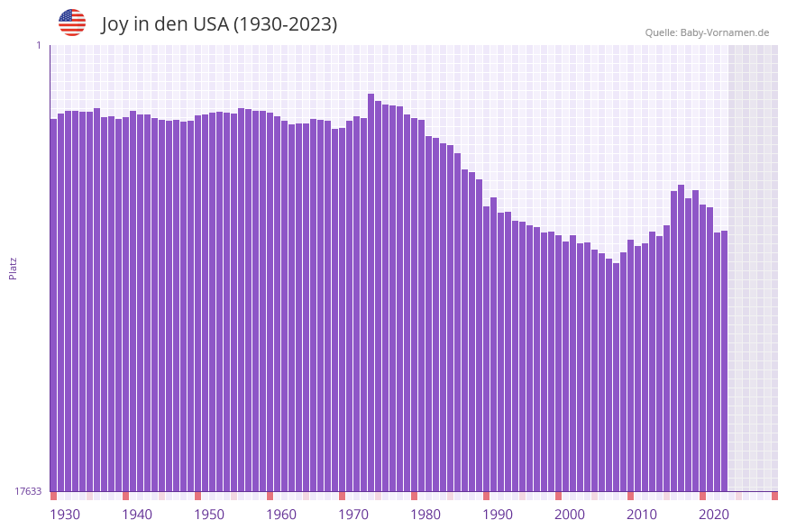 Joy in der Vornamen-Hitliste von den USA (1930-2023) Joy in der Vornamen-Hitliste von den USA (1930-2023)