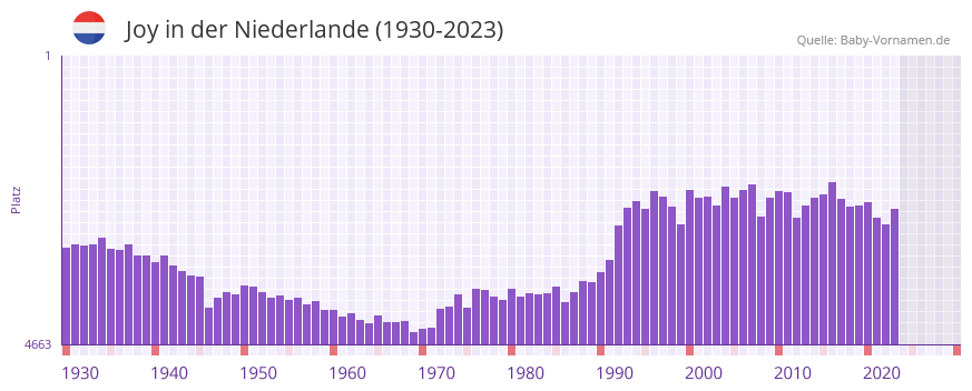 Joy in der Vornamen-Hitliste von der Niederlande (1930-2023) Joy in der Vornamen-Hitliste von der Niederlande (1930-2023)