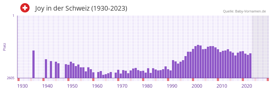 Joy in der Vornamen-Hitliste von der Schweiz (1930-2023) Joy in der Vornamen-Hitliste von der Schweiz (1930-2023)