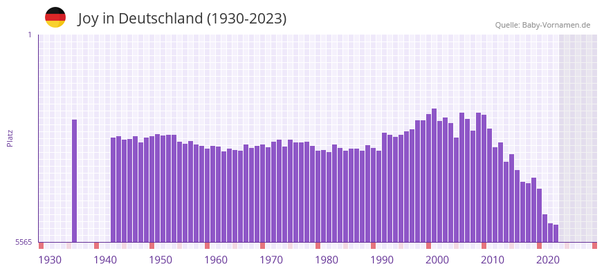 Joy in der Vornamen-Hitliste von Deutschland (1930-2023) Joy in der Vornamen-Hitliste von Deutschland (1930-2023)