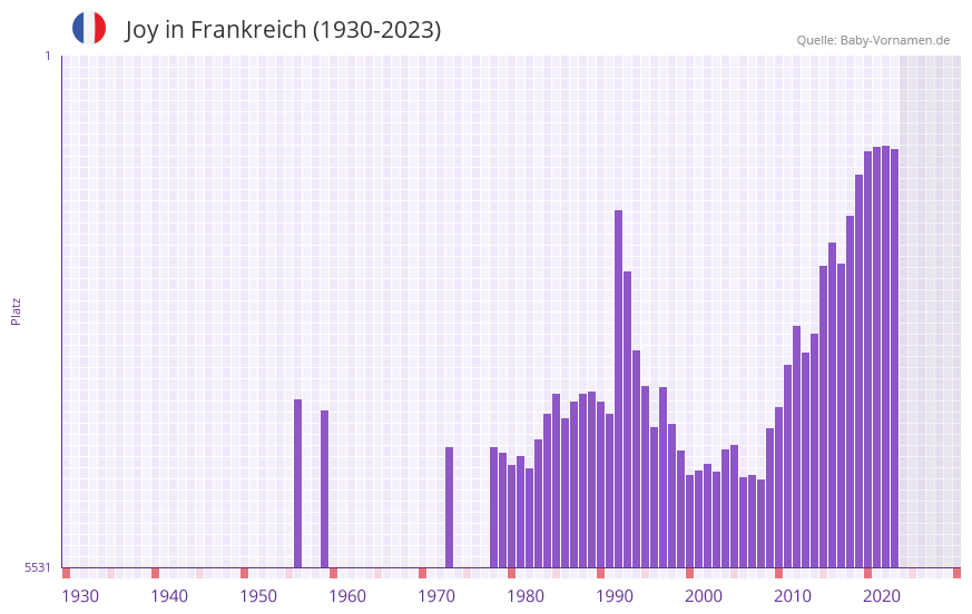 Joy in der Vornamen-Hitliste von Frankreich (1930-2023) Joy in der Vornamen-Hitliste von Frankreich (1930-2023)