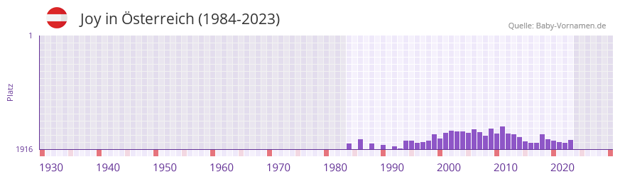 Joy in der Vornamen-Hitliste von Österreich (1984-2023) Joy in der Vornamen-Hitliste von Österreich (1984-2023)