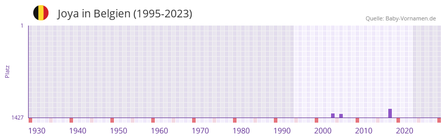 Joya in der Vornamen-Hitliste von Belgien (1995-2023)