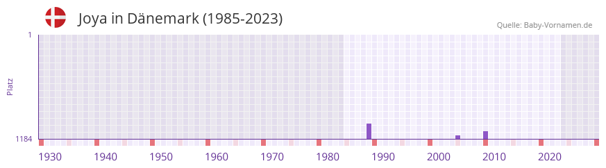 Joya in der Vornamen-Hitliste von Dnemark (1985-2023)