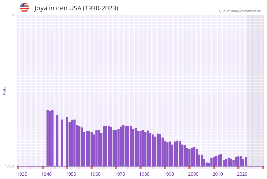 Joya in der Vornamen-Hitliste von den USA (1930-2023)