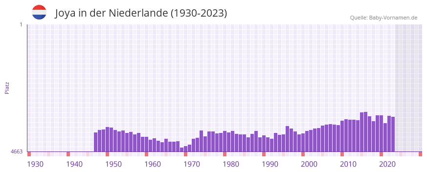 Joya in der Vornamen-Hitliste von der Niederlande (1930-2023)