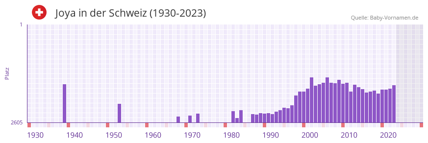 Joya in der Vornamen-Hitliste von der Schweiz (1930-2023)