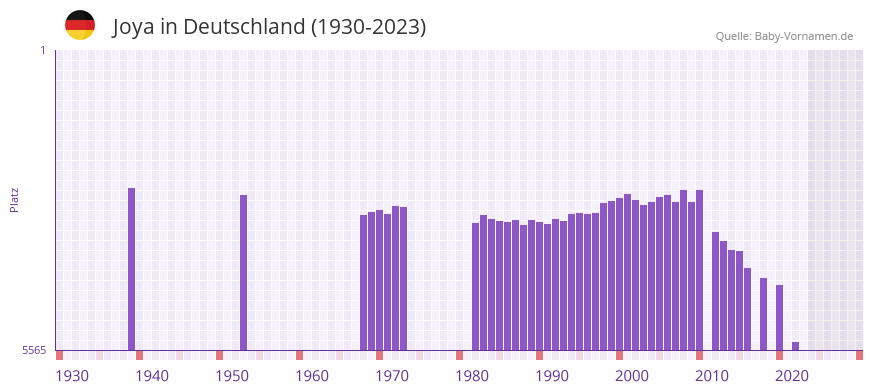 Joya in der Vornamen-Hitliste von Deutschland (1930-2023)