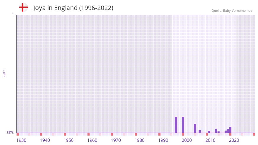 Joya in der Vornamen-Hitliste von England (1996-2022)