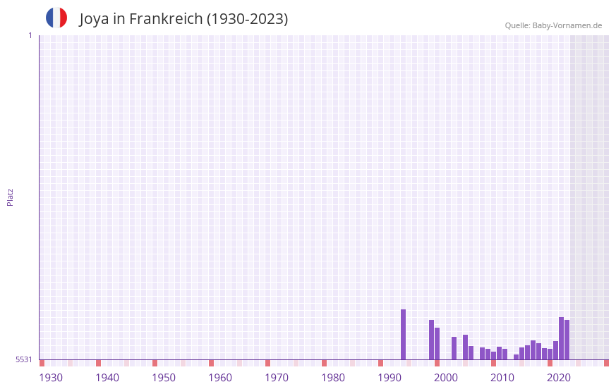 Joya in der Vornamen-Hitliste von Frankreich (1930-2023)