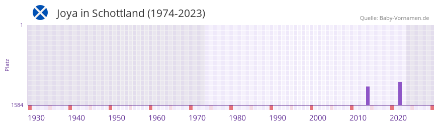 Joya in der Vornamen-Hitliste von Schottland (1974-2023)