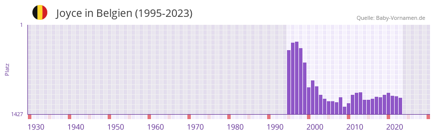 Joyce in der Vornamen-Hitliste von Belgien (1995-2023) Joyce in der Vornamen-Hitliste von Belgien (1995-2023)