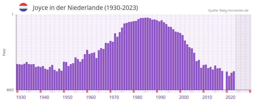 Joyce in der Vornamen-Hitliste von der Niederlande (1930-2023) Joyce in der Vornamen-Hitliste von der Niederlande (1930-2023)