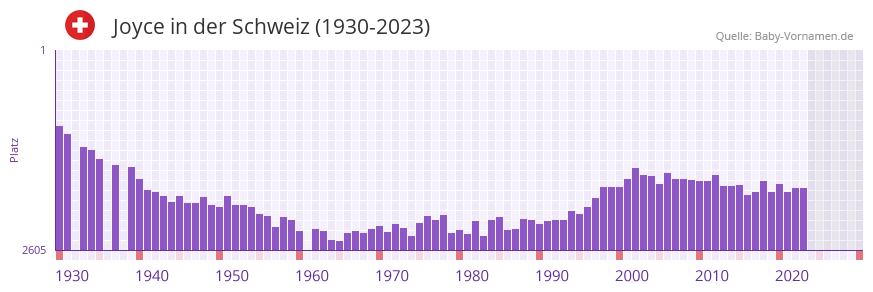 Joyce in der Vornamen-Hitliste von der Schweiz (1930-2023) Joyce in der Vornamen-Hitliste von der Schweiz (1930-2023)