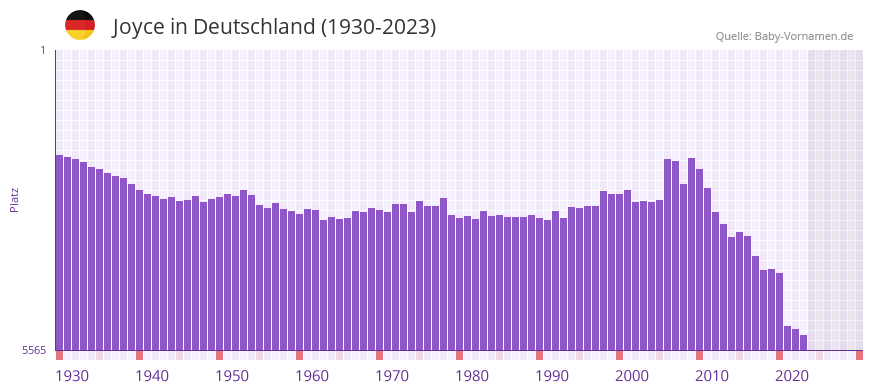 Joyce in der Vornamen-Hitliste von Deutschland (1930-2023) Joyce in der Vornamen-Hitliste von Deutschland (1930-2023)