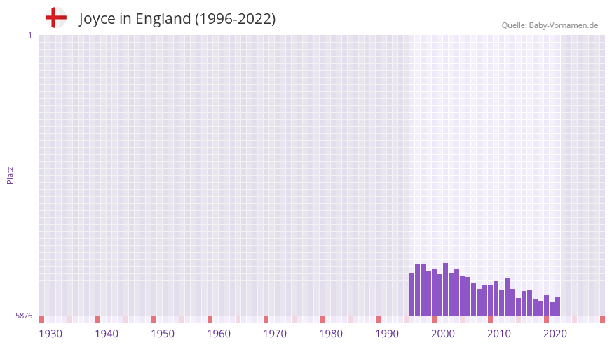 Joyce in der Vornamen-Hitliste von England (1996-2022) Joyce in der Vornamen-Hitliste von England (1996-2022)