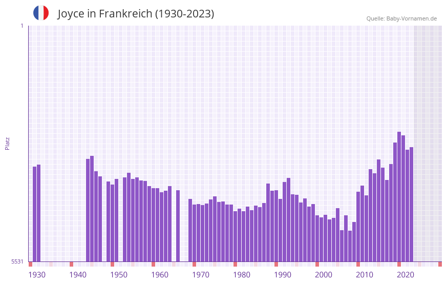 Joyce in der Vornamen-Hitliste von Frankreich (1930-2023) Joyce in der Vornamen-Hitliste von Frankreich (1930-2023)