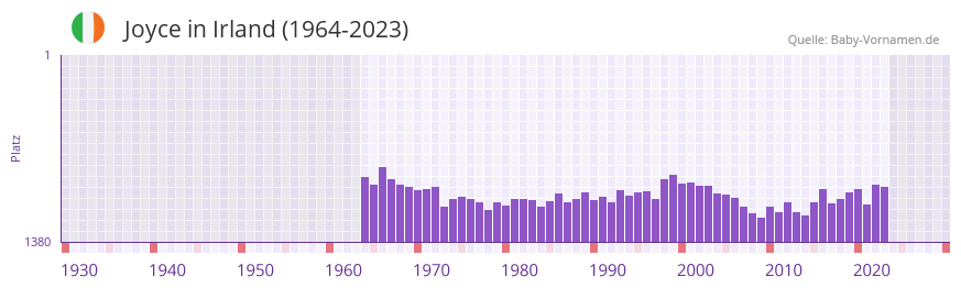 Joyce in der Vornamen-Hitliste von Irland (1964-2023) Joyce in der Vornamen-Hitliste von Irland (1964-2023)