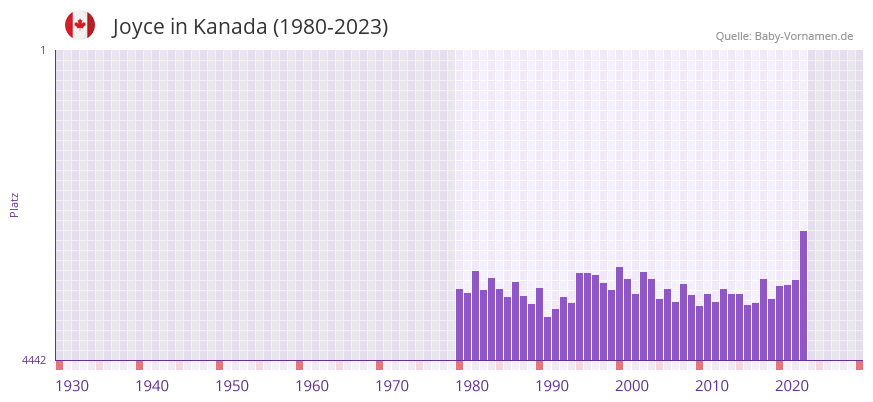 Joyce in der Vornamen-Hitliste von Kanada (1980-2023) Joyce in der Vornamen-Hitliste von Kanada (1980-2023)