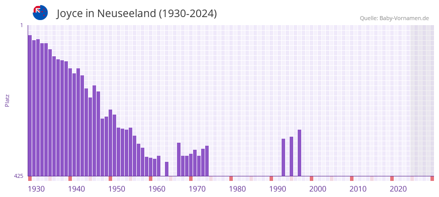 Joyce in der Vornamen-Hitliste von Neuseeland (1930-2024)