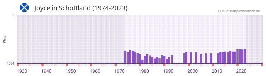 Joyce in der Vornamen-Hitliste von Schottland (1974-2023) Joyce in der Vornamen-Hitliste von Schottland (1974-2023)