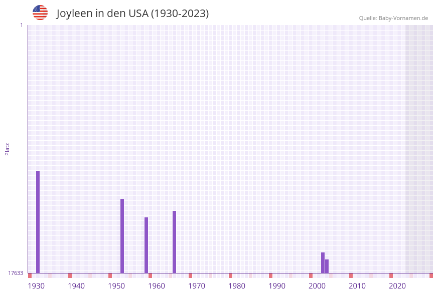 Joyleen in der Vornamen-Hitliste von den USA (1930-2023) Joyleen in der Vornamen-Hitliste von den USA (1930-2023)