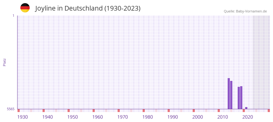 Joyline in der Vornamen-Hitliste von Deutschland (1930-2023) Joyline in der Vornamen-Hitliste von Deutschland (1930-2023)