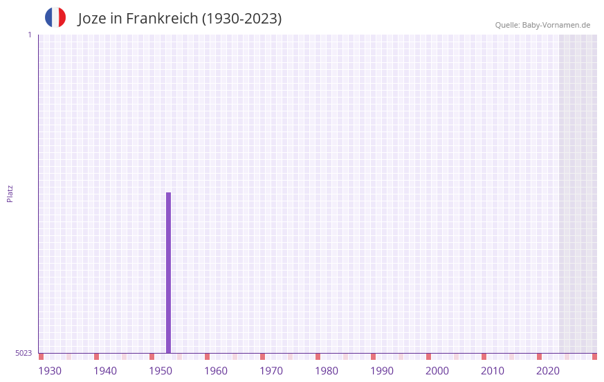 Joze in der Vornamen-Hitliste von Frankreich (1930-2023)