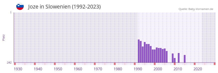 Joze in der Vornamen-Hitliste von Slowenien (1992-2023)
