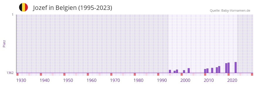 Jozef in der Vornamen-Hitliste von Belgien (1995-2023)
