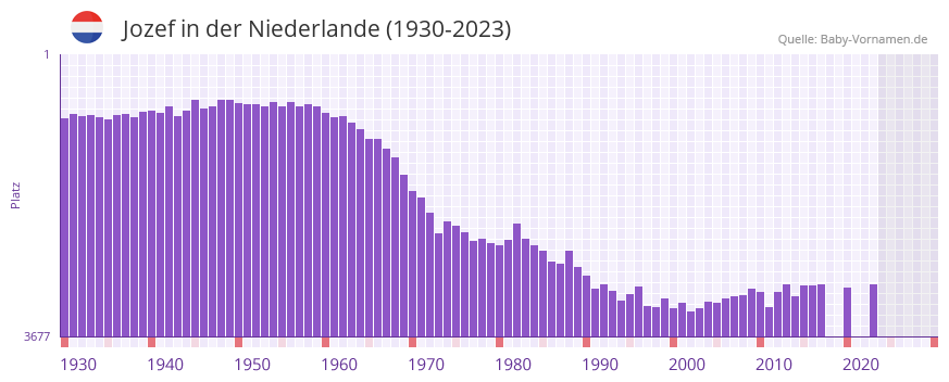 Jozef in der Vornamen-Hitliste von der Niederlande (1930-2023)
