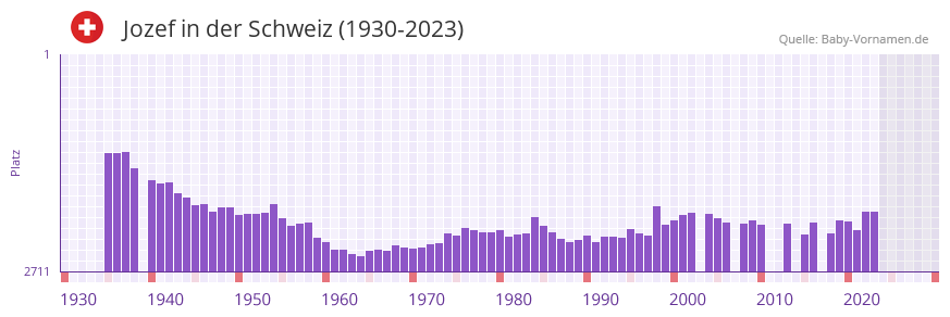 Jozef in der Vornamen-Hitliste von der Schweiz (1930-2023)