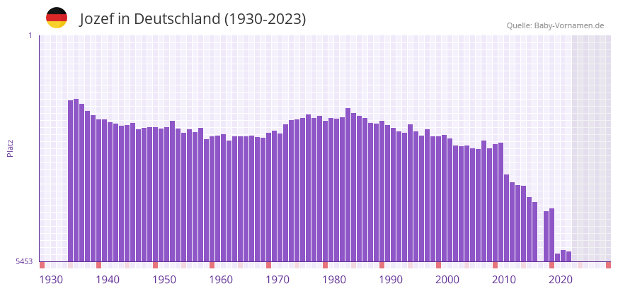 Jozef in der Vornamen-Hitliste von Deutschland (1930-2023)