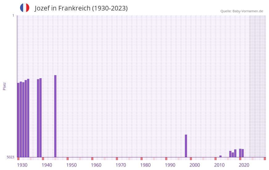 Jozef in der Vornamen-Hitliste von Frankreich (1930-2023)