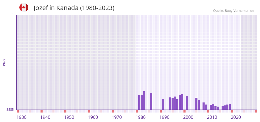 Jozef in der Vornamen-Hitliste von Kanada (1980-2023)