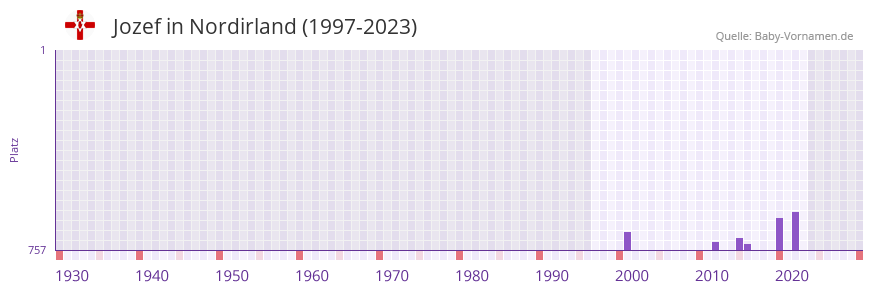 Jozef in der Vornamen-Hitliste von Nordirland (1997-2023)