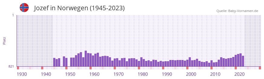 Jozef in der Vornamen-Hitliste von Norwegen (1945-2023)