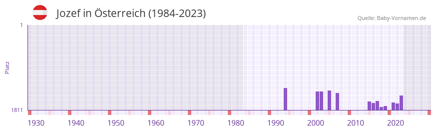 Jozef in der Vornamen-Hitliste von sterreich (1984-2023)