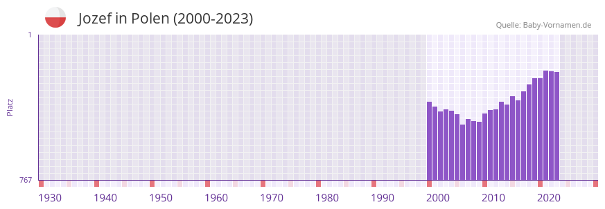 Jozef in der Vornamen-Hitliste von Polen (2000-2023)