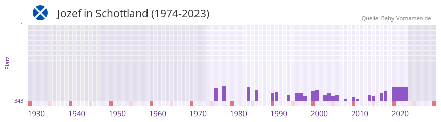 Jozef in der Vornamen-Hitliste von Schottland (1974-2023)