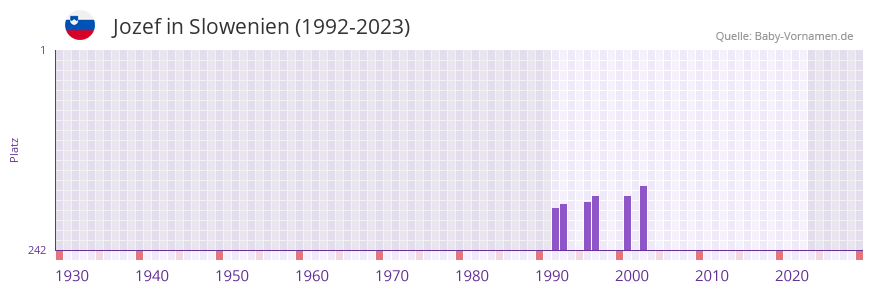 Jozef in der Vornamen-Hitliste von Slowenien (1992-2023)