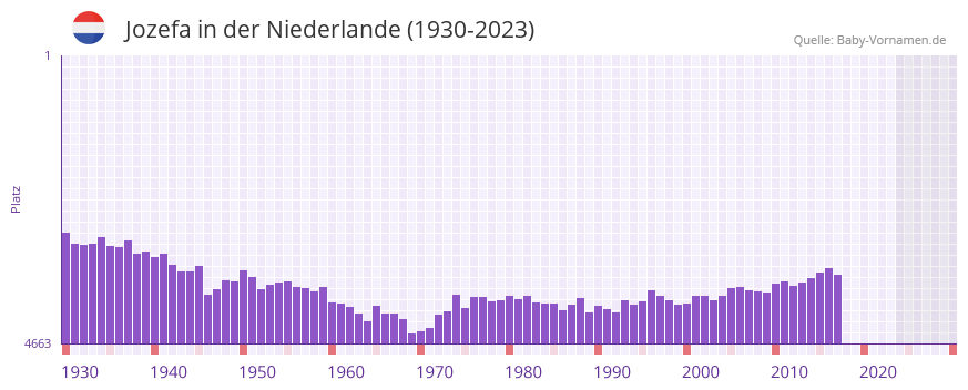 Jozefa in der Vornamen-Hitliste von der Niederlande (1930-2023) Jozefa in der Vornamen-Hitliste von der Niederlande (1930-2023)