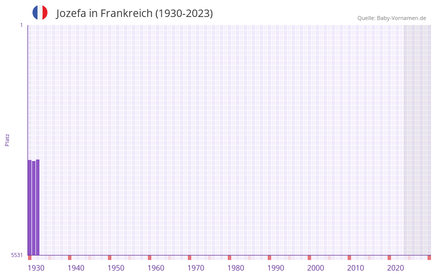 Jozefa in der Vornamen-Hitliste von Frankreich (1930-2023) Jozefa in der Vornamen-Hitliste von Frankreich (1930-2023)