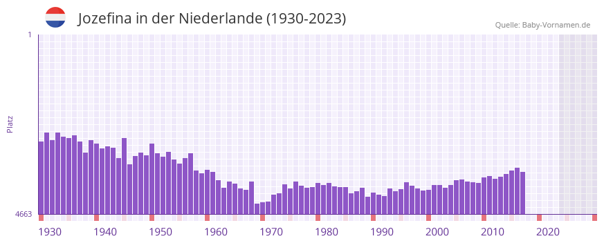 Jozefina in der Vornamen-Hitliste von der Niederlande (1930-2023) Jozefina in der Vornamen-Hitliste von der Niederlande (1930-2023)