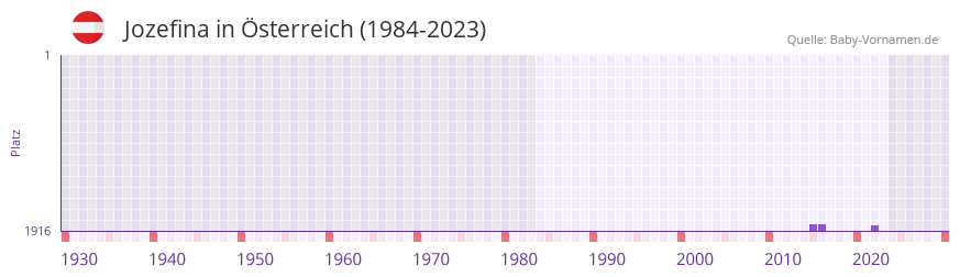 Jozefina in der Vornamen-Hitliste von Österreich (1984-2023) Jozefina in der Vornamen-Hitliste von Österreich (1984-2023)