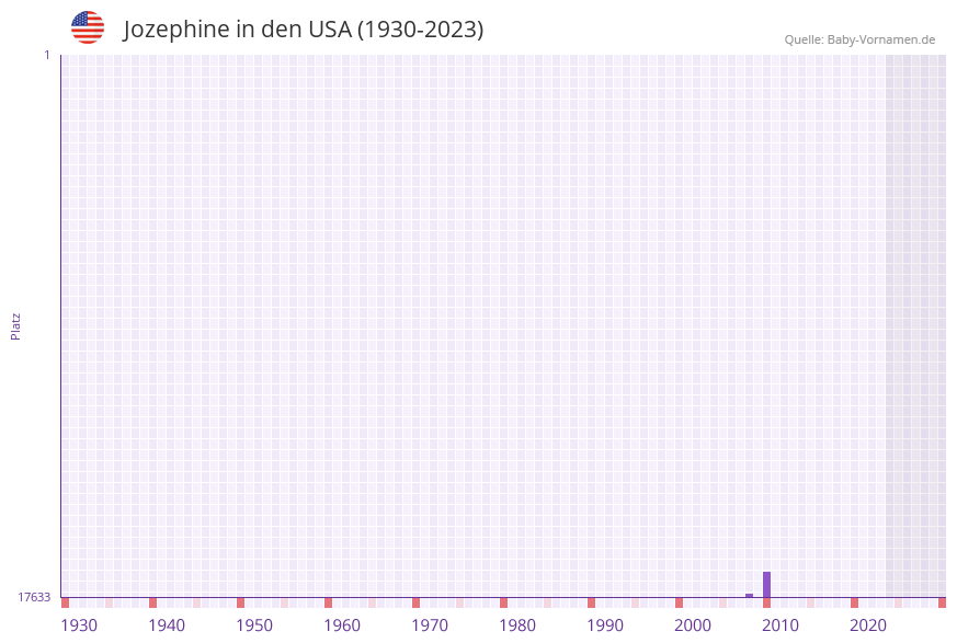 Jozephine in der Vornamen-Hitliste von den USA (1930-2023) Jozephine in der Vornamen-Hitliste von den USA (1930-2023)