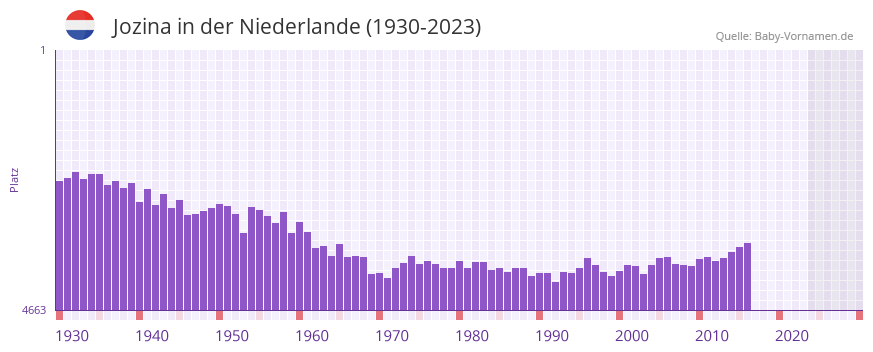 Jozina in der Vornamen-Hitliste von der Niederlande (1930-2023) Jozina in der Vornamen-Hitliste von der Niederlande (1930-2023)