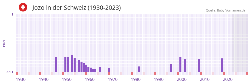 Jozo in der Vornamen-Hitliste von der Schweiz (1930-2023) Jozo in der Vornamen-Hitliste von der Schweiz (1930-2023)
