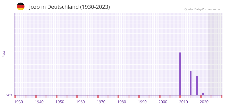 Jozo in der Vornamen-Hitliste von Deutschland (1930-2023) Jozo in der Vornamen-Hitliste von Deutschland (1930-2023)
