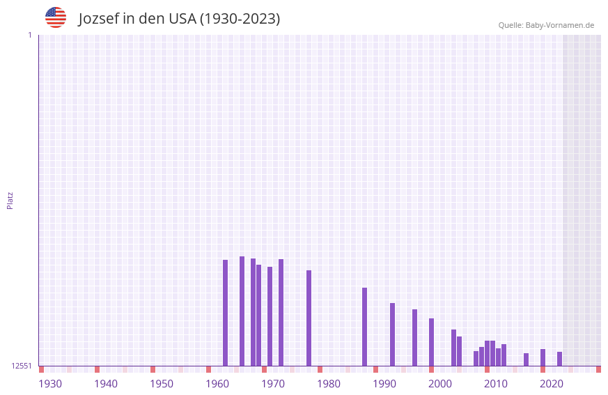Jozsef in der Vornamen-Hitliste von den USA (1930-2023) Jozsef in der Vornamen-Hitliste von den USA (1930-2023)